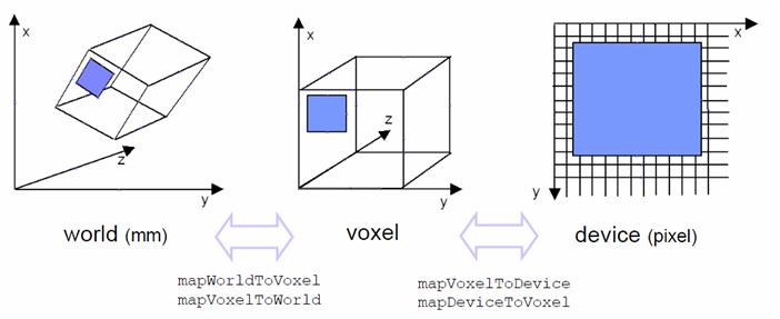 Coordinate Systems
