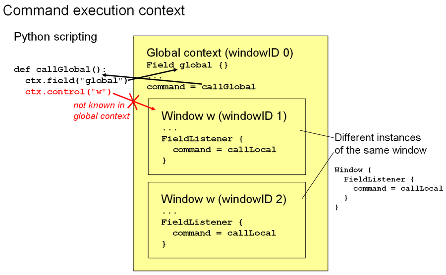 Command Execution Context
