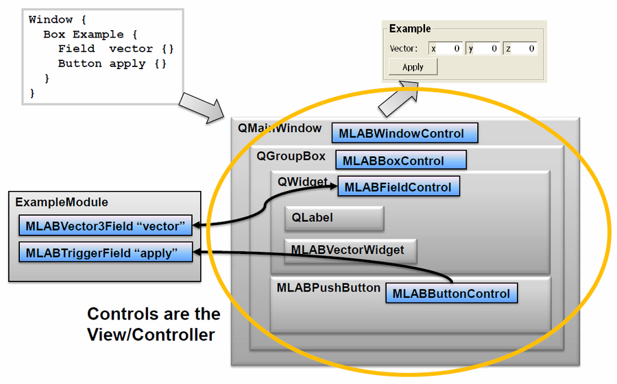 Controls as View/Controller