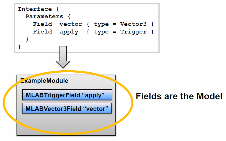 Fields as Model
