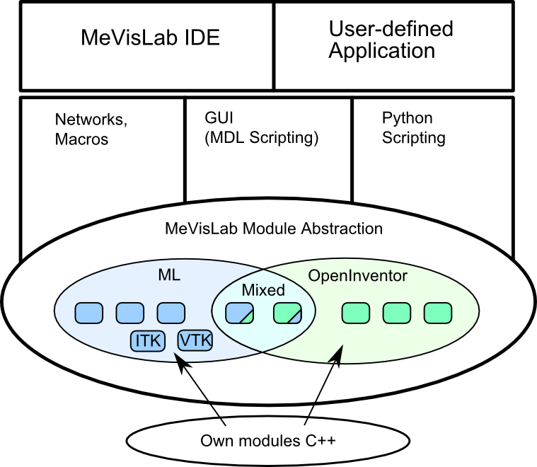 MeVisLab Structure