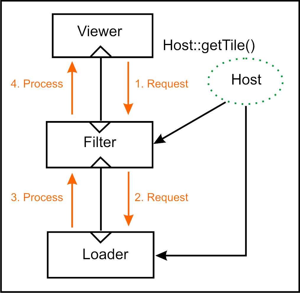 Requesting an Image Pipeline with getTile()