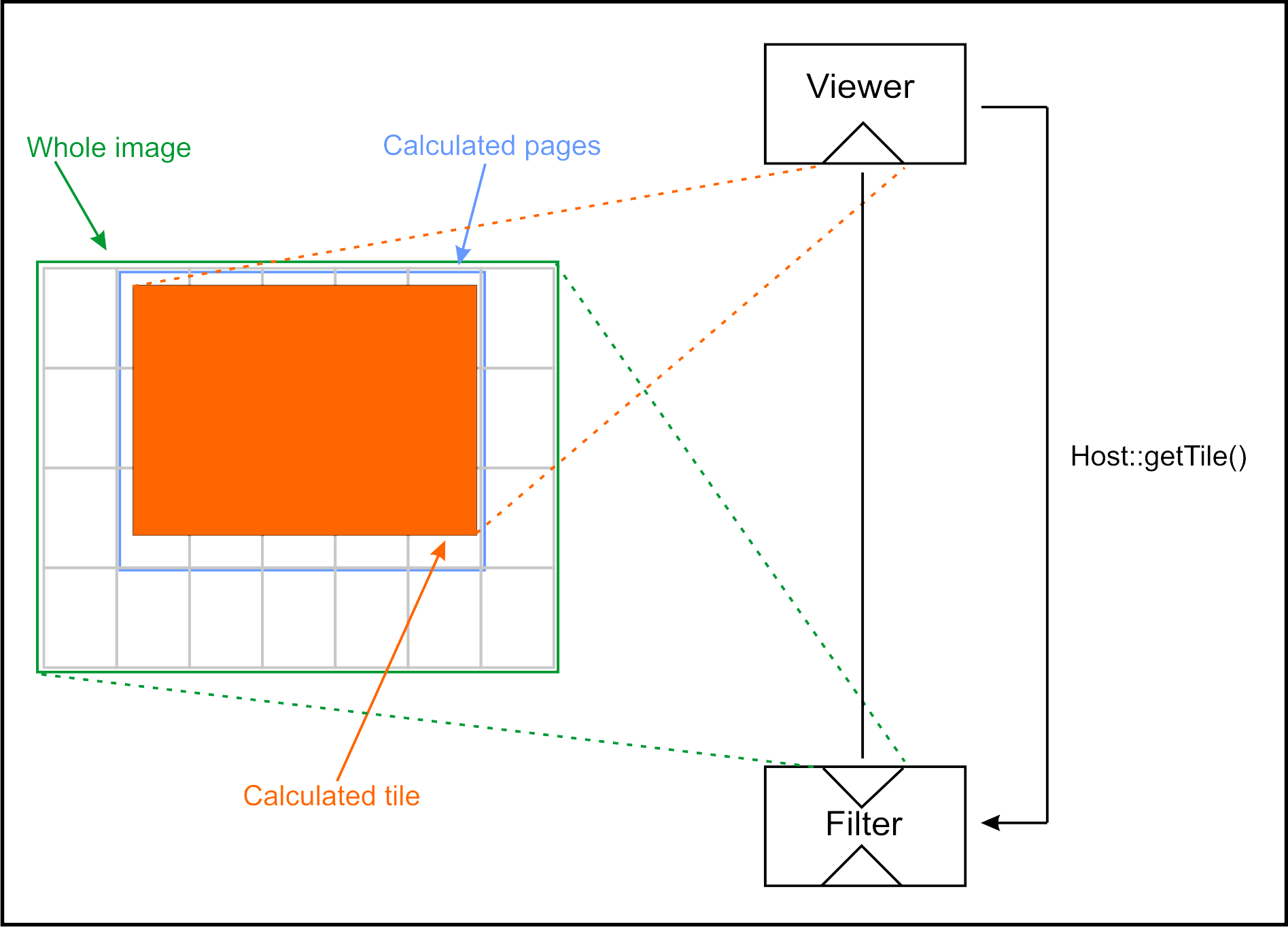 Page-Based getTile() (I)