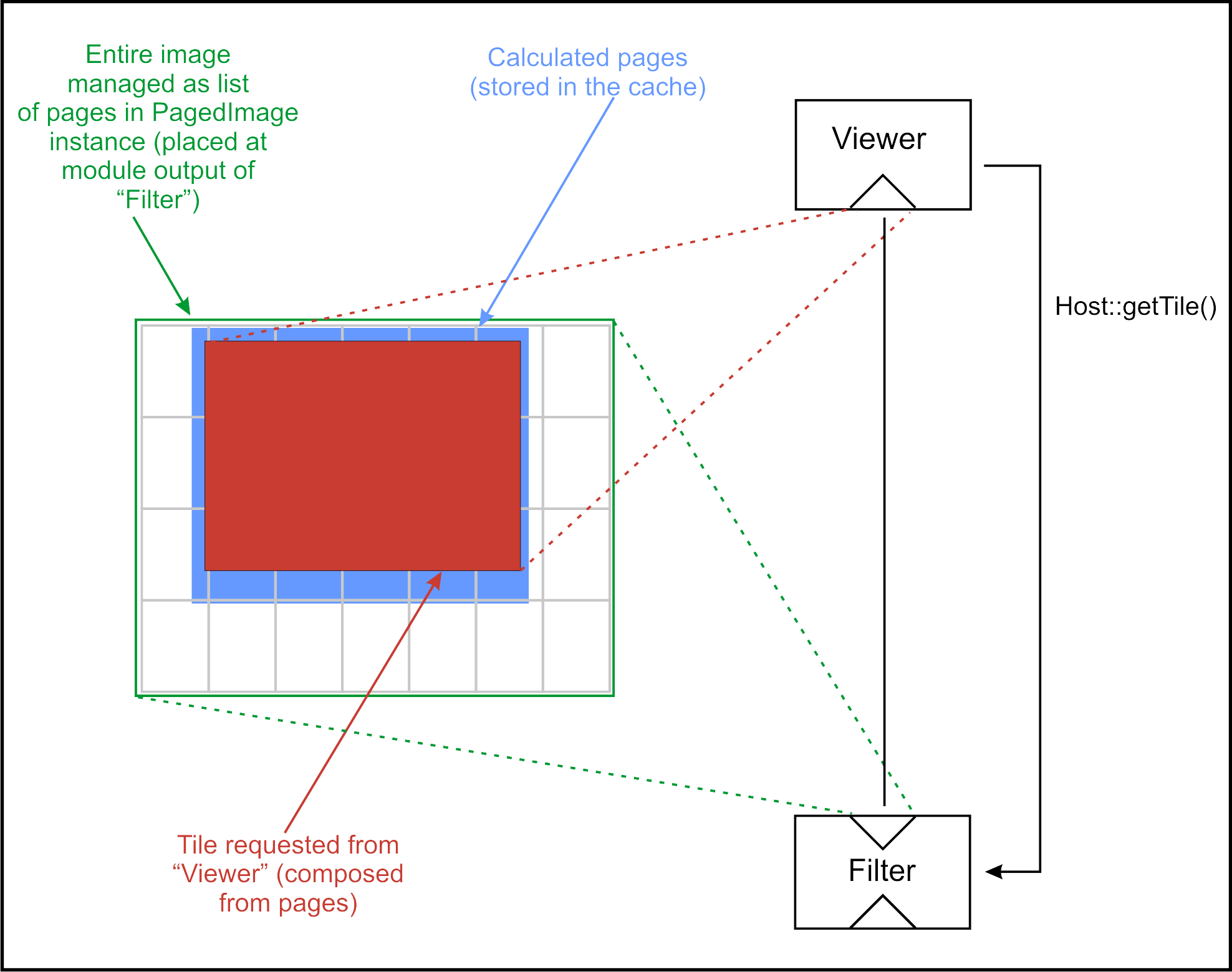Page-Based getTile (II)