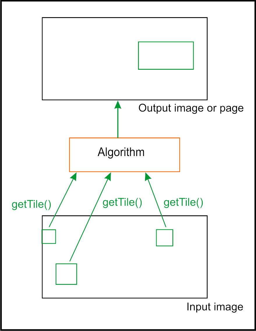 Random Access Concept