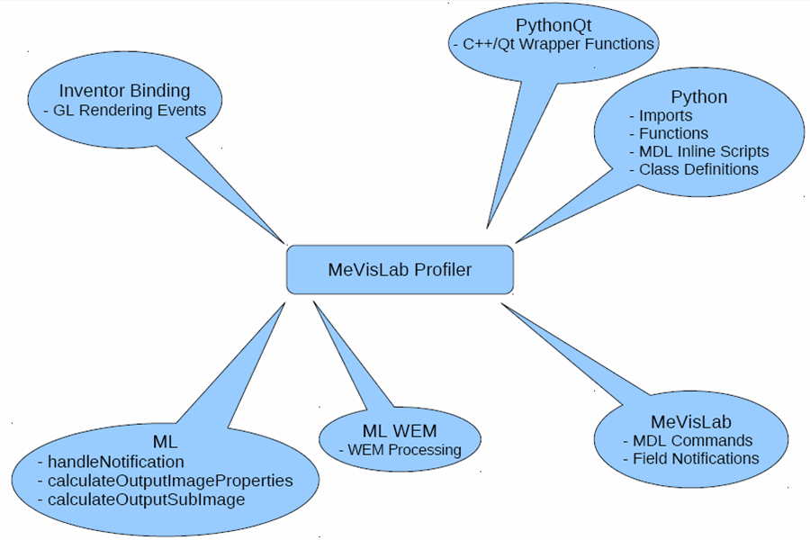 Functions to be Profiled