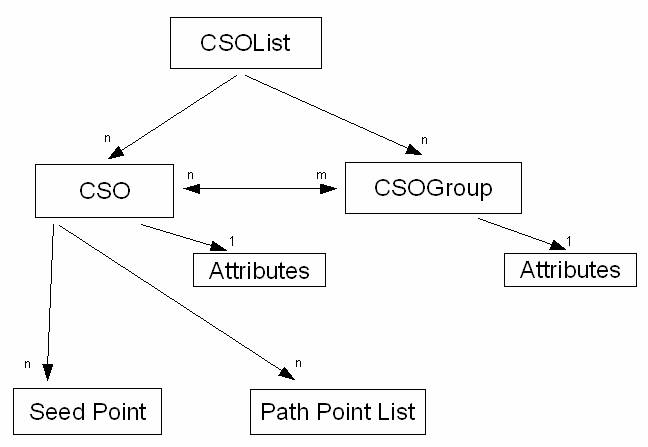 Images/CSOListStructure.jpg
