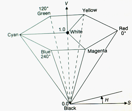../../../Modules/ML/MLColor/mhelp/Images/hsvmodel.gif
